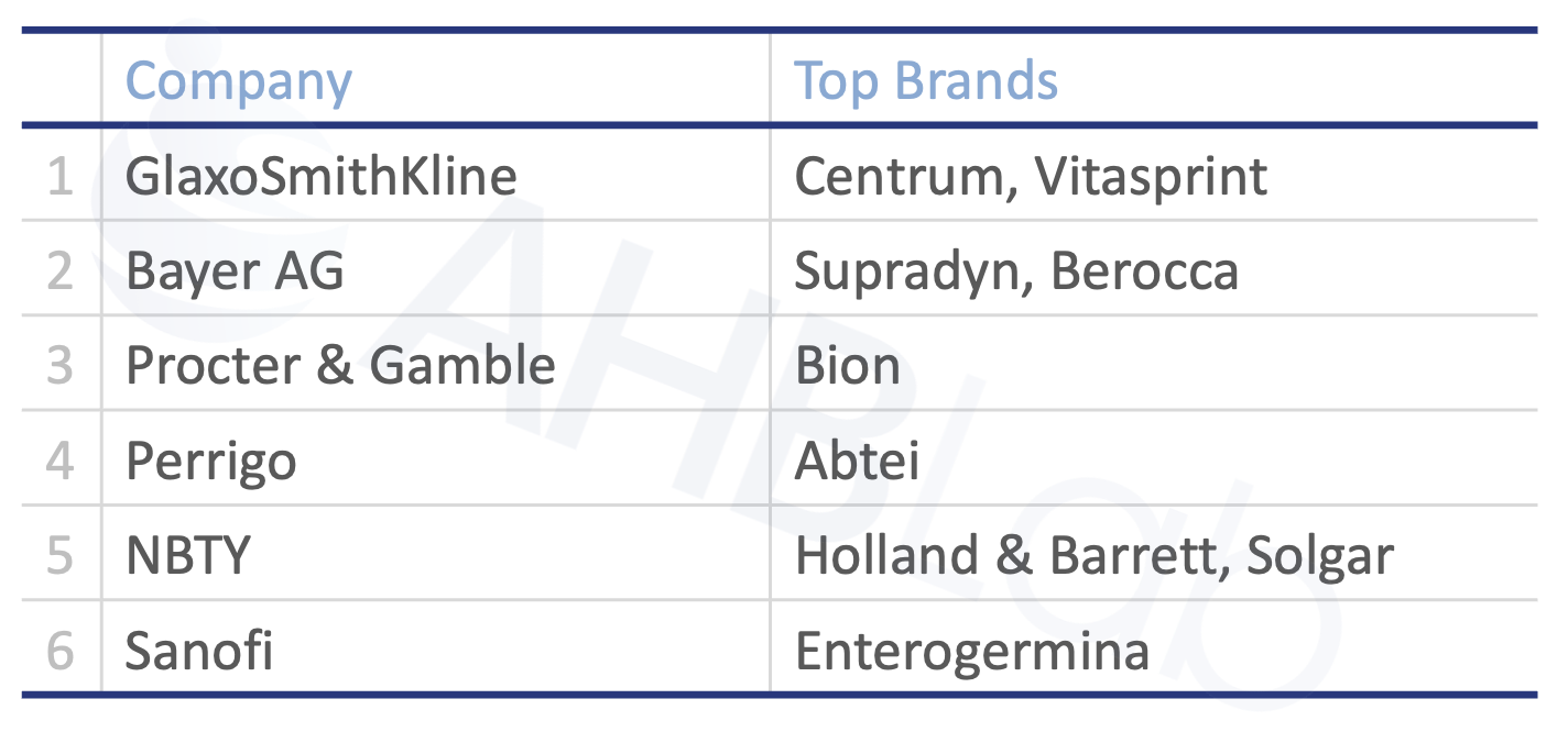 Leading Supplement Companies in Western Europe