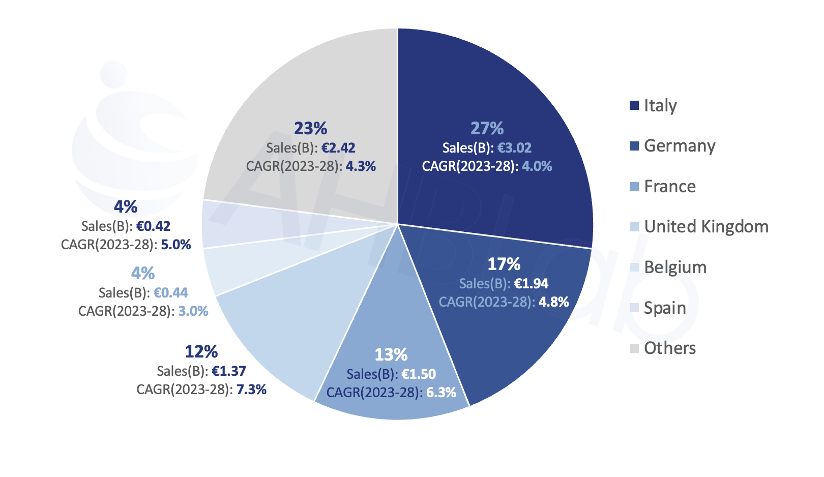 Top Supplement Markets in Western Europe