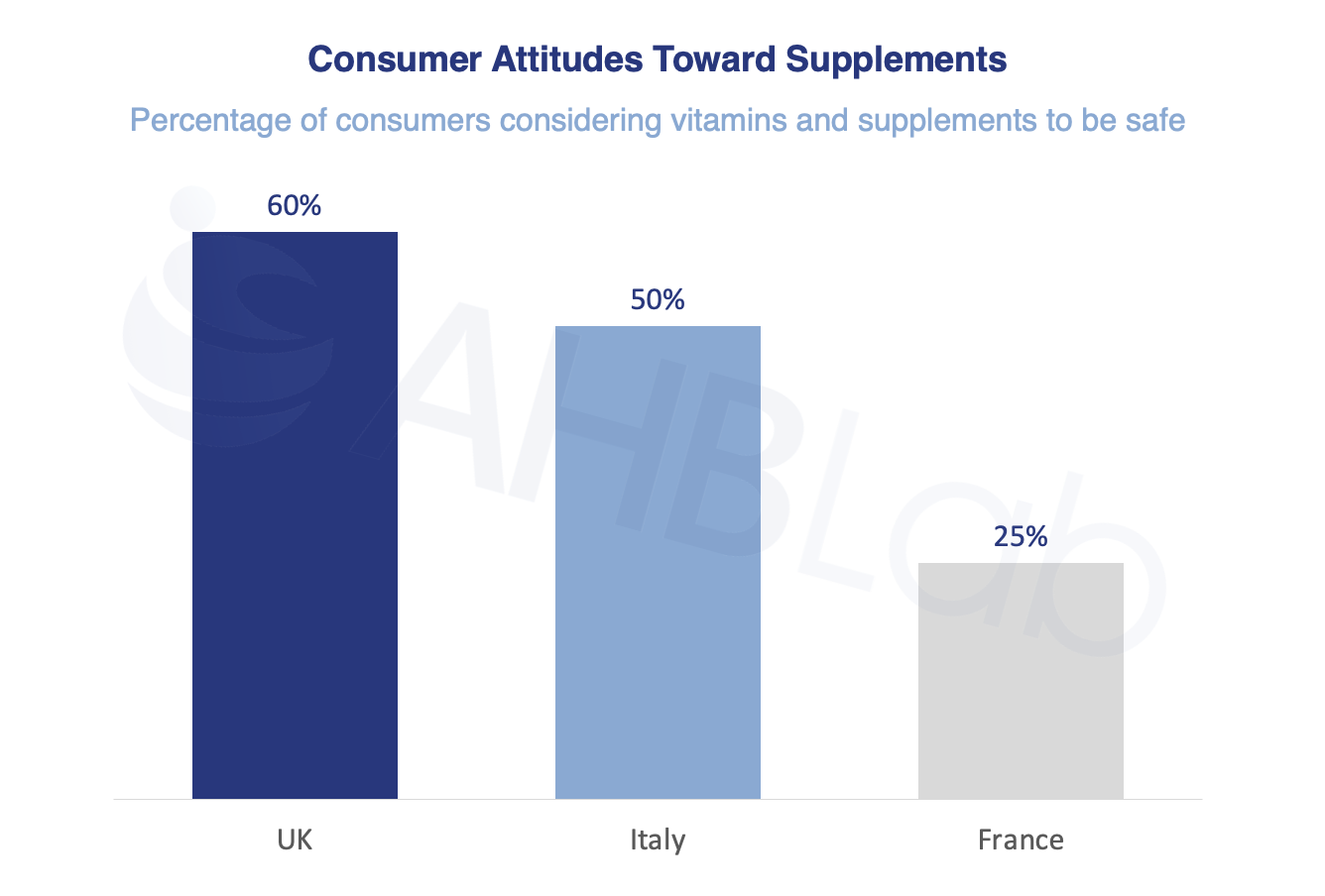 Consumer Attitudes Toward Supplements